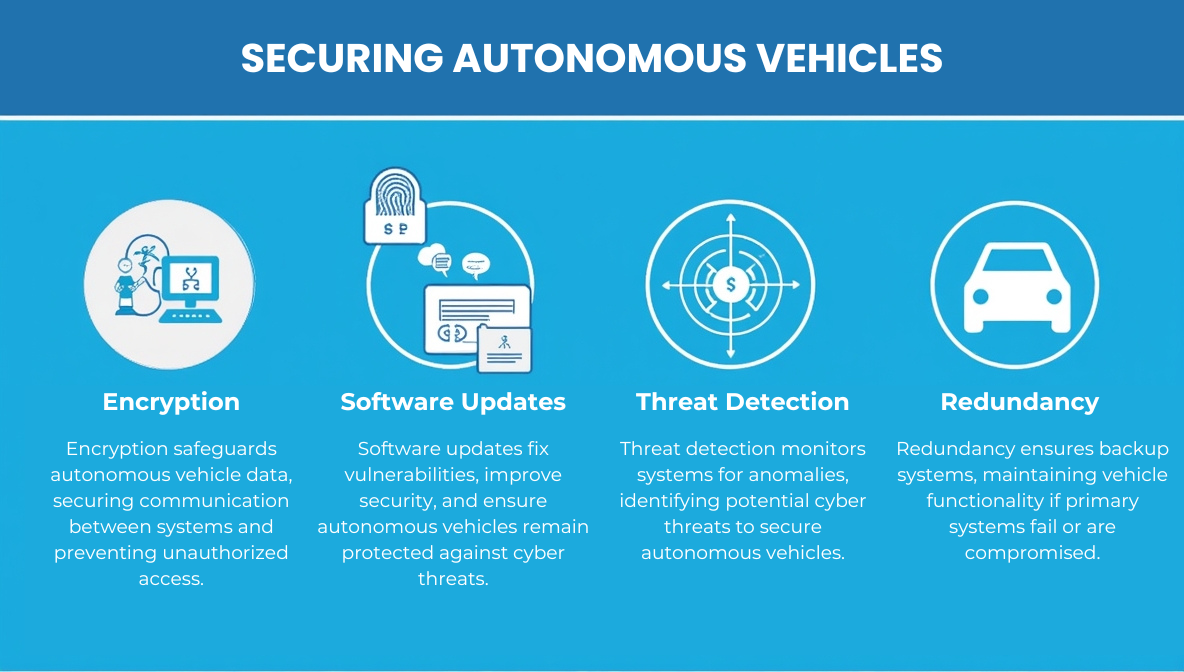 Infographic showing preventive measures to secure autonomous vehicles: encryption, updates, authentication, detection, redundancy.